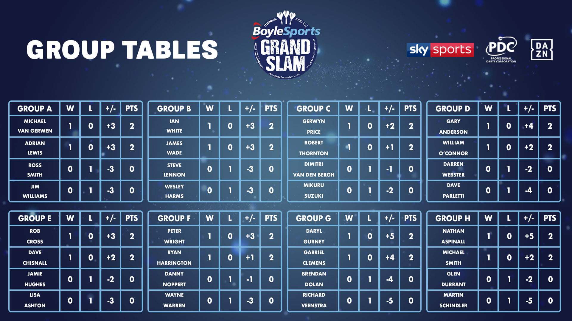 2019 BoyleSports Grand Slam Day One PDC